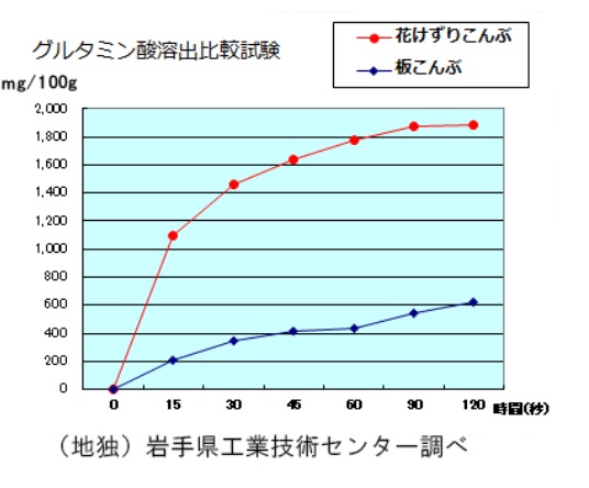 「白口浜真昆布」は旨み成分「グルタミン酸」が豊富